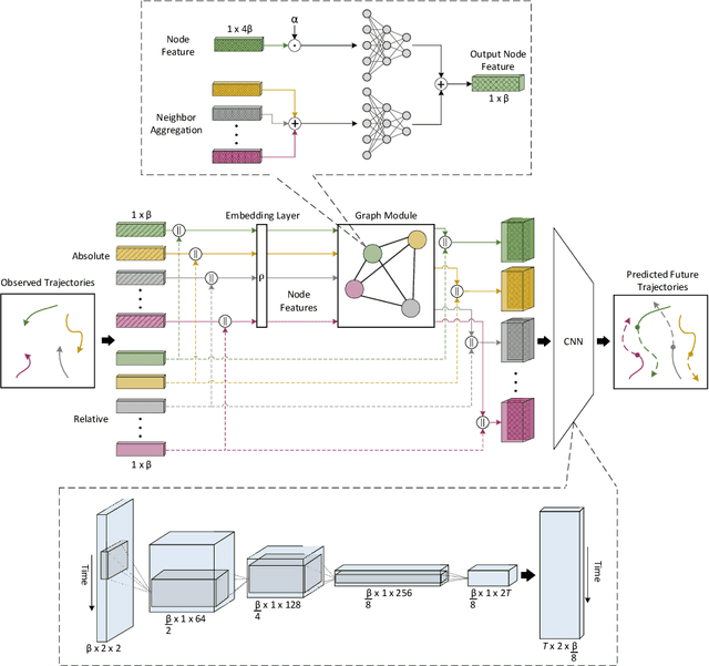 Figure 3 for CARPe Posterum: A Convolutional Approach for Real-time Pedestrian Path Prediction