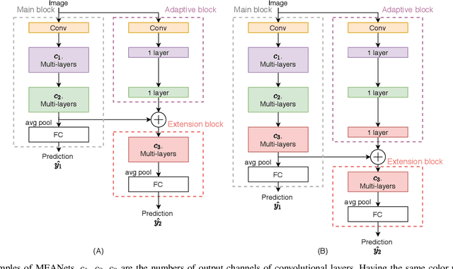 Figure 4 for Complexity-aware Adaptive Training and Inference for Edge-Cloud Distributed AI Systems
