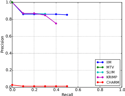 Figure 1 for A Bayesian Network Model for Interesting Itemsets