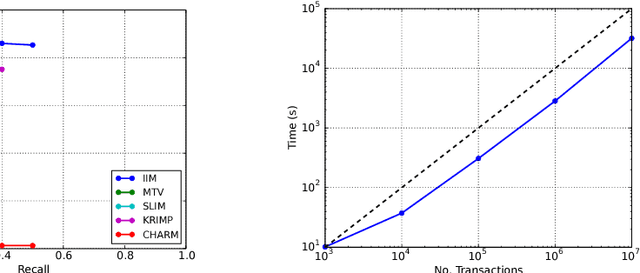 Figure 2 for A Bayesian Network Model for Interesting Itemsets