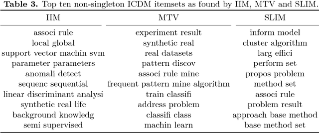 Figure 4 for A Bayesian Network Model for Interesting Itemsets