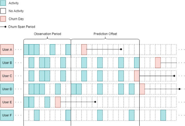 Figure 1 for Combining Sequential and Aggregated Data for Churn Prediction in Casual Freemium Games