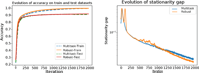 Figure 2 for Hybrid Block Successive Approximation for One-Sided Non-Convex Min-Max Problems: Algorithms and Applications