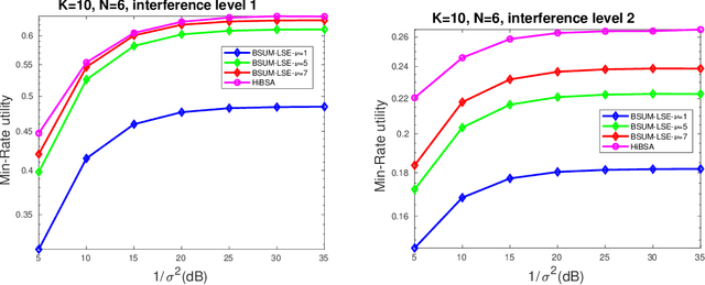 Figure 4 for Hybrid Block Successive Approximation for One-Sided Non-Convex Min-Max Problems: Algorithms and Applications