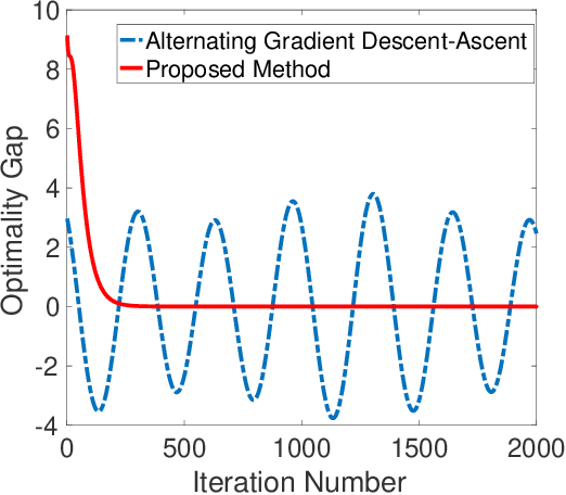 Figure 1 for Hybrid Block Successive Approximation for One-Sided Non-Convex Min-Max Problems: Algorithms and Applications
