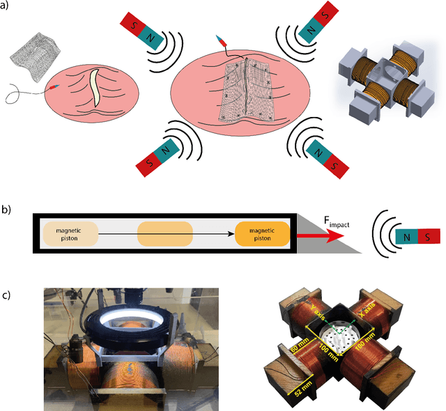 Figure 1 for Overcoming the Force Limitations of Magnetic Robotic Surgery: Impact-based Tetherless Suturing