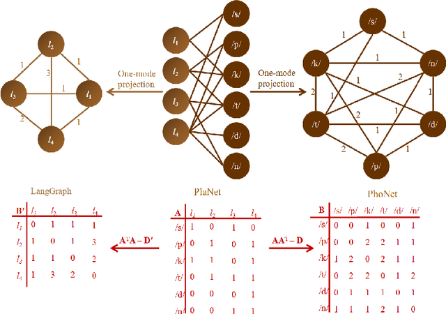 Figure 1 for Discovering Global Patterns in Linguistic Networks through Spectral Analysis: A Case Study of the Consonant Inventories