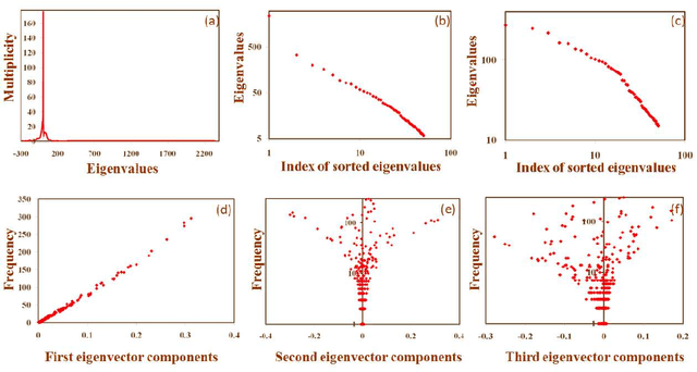 Figure 2 for Discovering Global Patterns in Linguistic Networks through Spectral Analysis: A Case Study of the Consonant Inventories