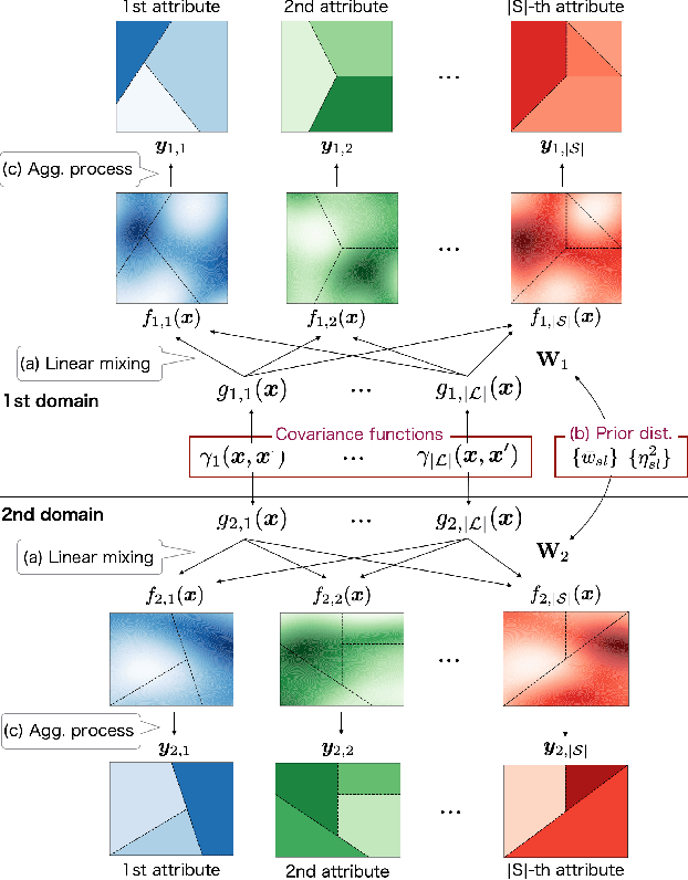Figure 3 for Aggregated Multi-output Gaussian Processes with Knowledge Transfer Across Domains