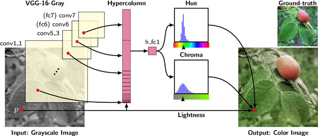 Figure 3 for Learning Representations for Automatic Colorization