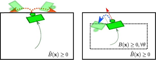 Figure 2 for Barrier-Certified Adaptive Reinforcement Learning with Applications to Brushbot Navigation