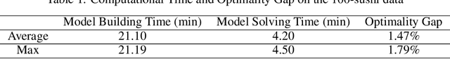 Figure 2 for On A Mallows-type Model For (Ranked) Choices