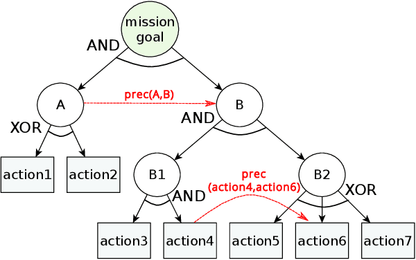 Figure 1 for Distributed Mission Planning of Complex Tasks for Heterogeneous Multi-Robot Teams