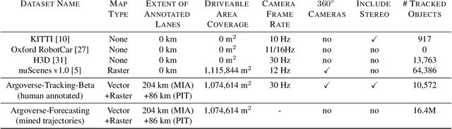 Figure 1 for Argoverse: 3D Tracking and Forecasting with Rich Maps