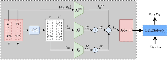 Figure 1 for ODEs learn to walk: ODE-Net based data-driven modeling for crowd dynamics