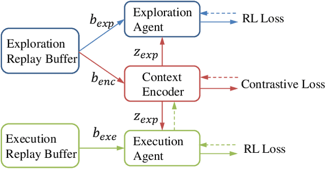 Figure 3 for Towards Effective Context for Meta-Reinforcement Learning: an Approach based on Contrastive Learning