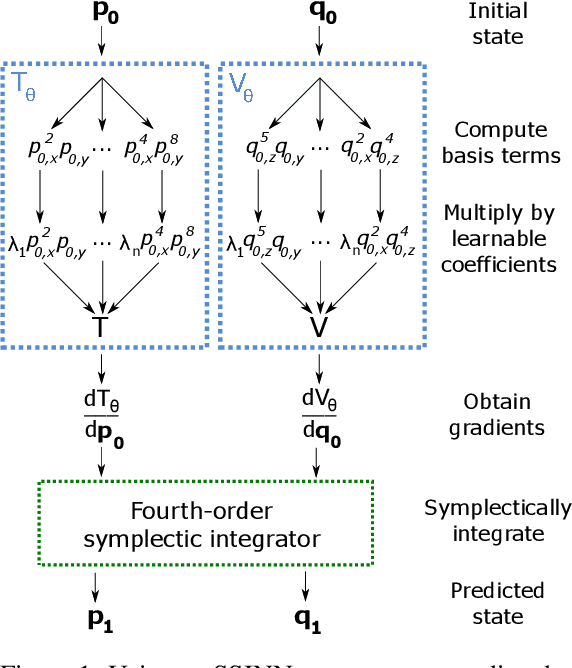 Figure 1 for Sparse Symplectically Integrated Neural Networks