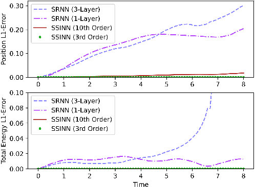 Figure 2 for Sparse Symplectically Integrated Neural Networks