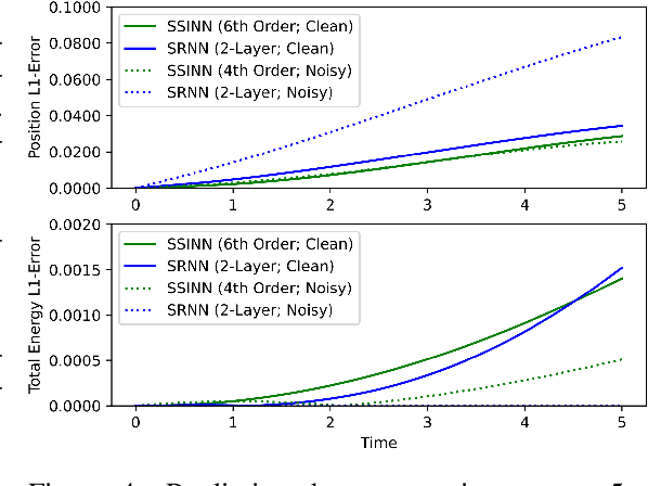 Figure 4 for Sparse Symplectically Integrated Neural Networks