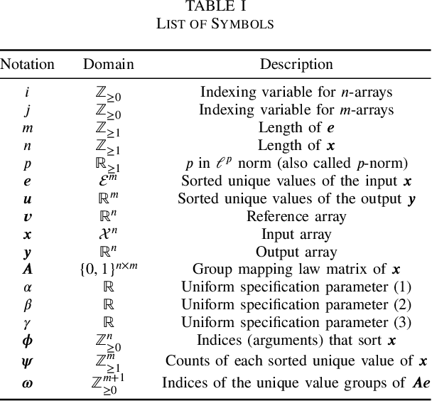 Figure 2 for Histogram Specification by Assignment of Optimal Unique Values