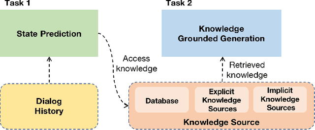 Figure 3 for OPERA: Harmonizing Task-Oriented Dialogs and Information Seeking Experience