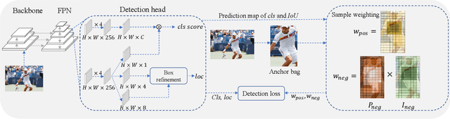 Figure 3 for A Dual Weighting Label Assignment Scheme for Object Detection