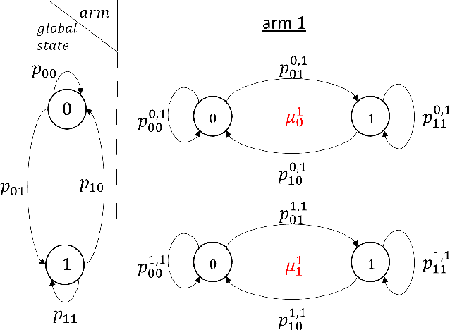 Figure 1 for Learning in Restless Bandits under Exogenous Global Markov Process