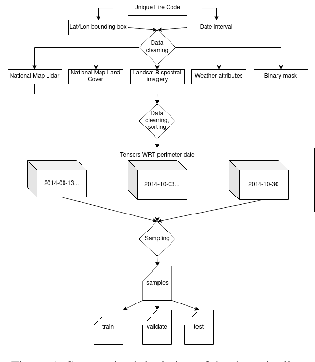 Figure 1 for Modeling Wildfire Perimeter Evolution using Deep Neural Networks