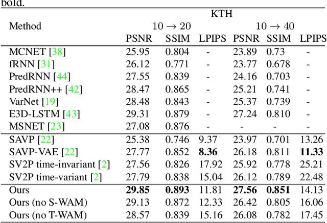 Figure 2 for Exploring Spatial-Temporal Multi-Frequency Analysis for High-Fidelity and Temporal-Consistency Video Prediction