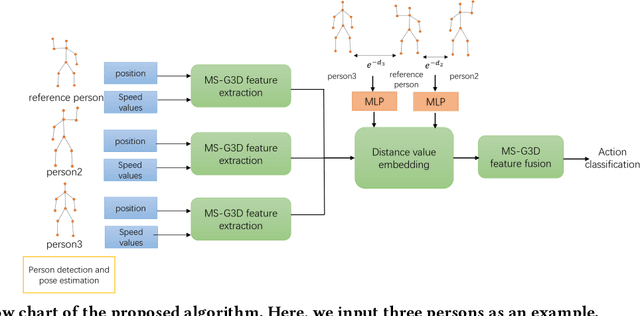 Figure 1 for Group-Skeleton-Based Human Action Recognition in Complex Events