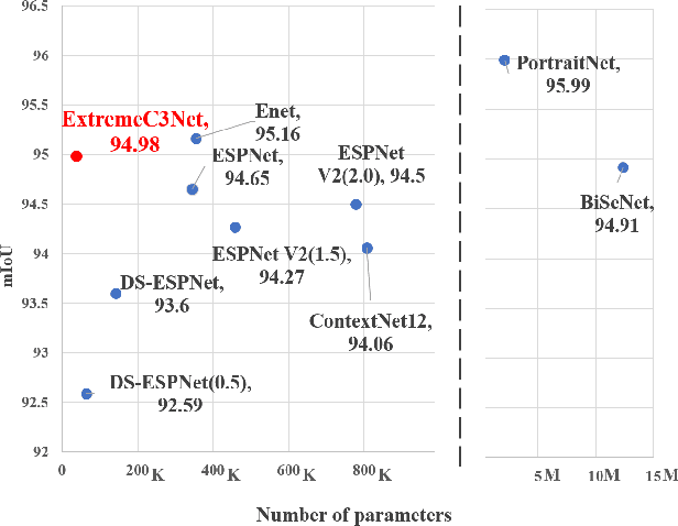 Figure 1 for ExtremeC3Net: Extreme Lightweight Portrait Segmentation Networks using Advanced C3-modules