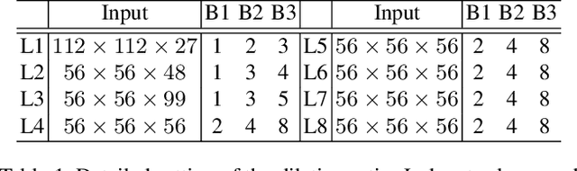 Figure 2 for ExtremeC3Net: Extreme Lightweight Portrait Segmentation Networks using Advanced C3-modules