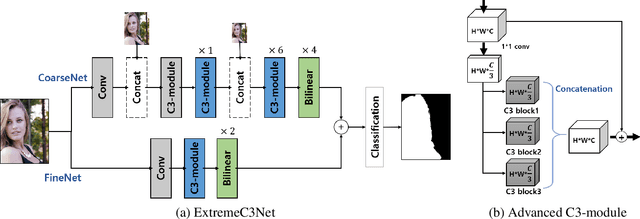 Figure 3 for ExtremeC3Net: Extreme Lightweight Portrait Segmentation Networks using Advanced C3-modules