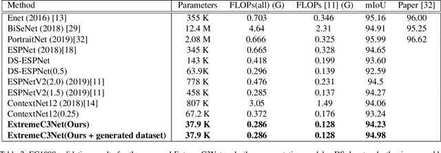 Figure 4 for ExtremeC3Net: Extreme Lightweight Portrait Segmentation Networks using Advanced C3-modules