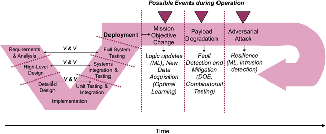 Figure 2 for Test and Evaluation Framework for Multi-Agent Systems of Autonomous Intelligent Agents