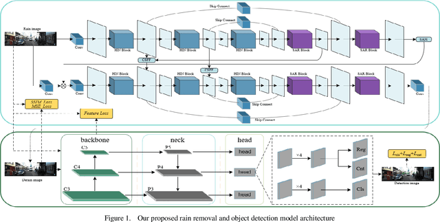 Figure 1 for An End-to-End Cascaded Image Deraining and Object Detection Neural Network