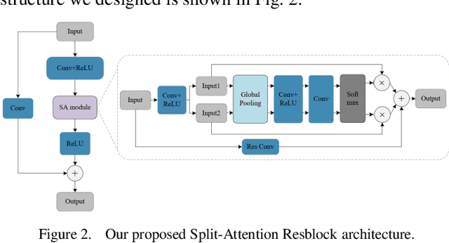Figure 2 for An End-to-End Cascaded Image Deraining and Object Detection Neural Network