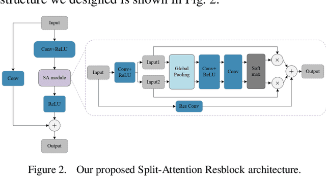 Figure 2 for An End-to-End Cascaded Image Deraining and Object Detection Neural Network
