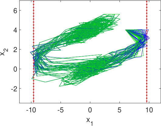 Figure 4 for Adaptive Stochastic MPC under Unknown Noise Distribution