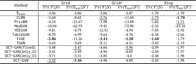 Figure 4 for OCT-GAN: Neural ODE-based Conditional Tabular GANs