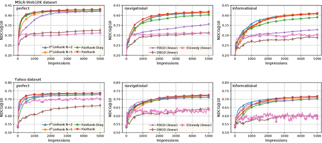 Figure 3 for Scalable Exploration for Neural Online Learning to Rank with Perturbed Feedback
