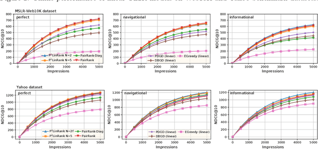 Figure 4 for Scalable Exploration for Neural Online Learning to Rank with Perturbed Feedback