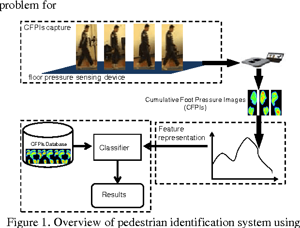 Figure 1 for Translation-Invariant Representation for Cumulative Foot Pressure Images
