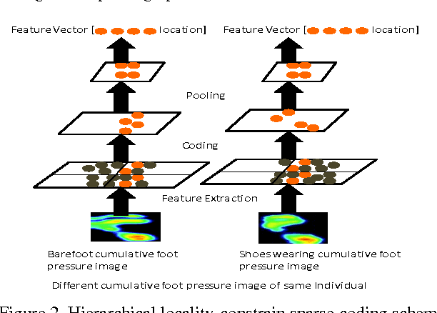 Figure 2 for Translation-Invariant Representation for Cumulative Foot Pressure Images