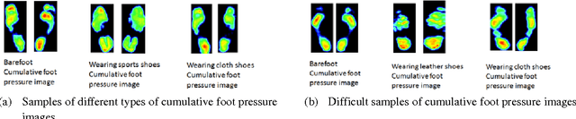 Figure 4 for Translation-Invariant Representation for Cumulative Foot Pressure Images