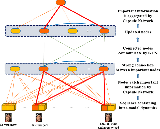 Figure 1 for Graph Capsule Aggregation for Unaligned Multimodal Sequences