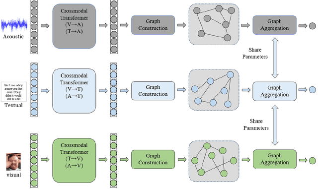 Figure 3 for Graph Capsule Aggregation for Unaligned Multimodal Sequences
