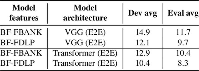 Figure 2 for End-to-End Speech Recognition With Joint Dereverberation Of Sub-Band Autoregressive Envelopes