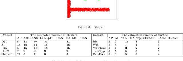 Figure 4 for Self-adaption grey DBSCAN clustering