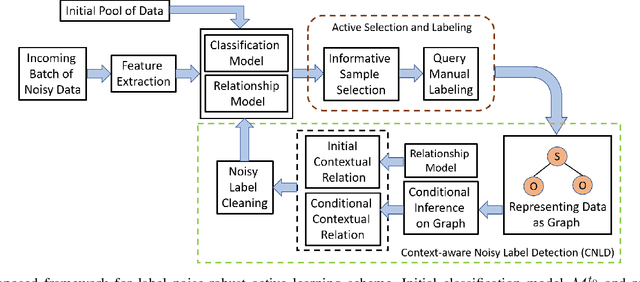 Figure 1 for Exploiting Context for Robustness to Label Noise in Active Learning